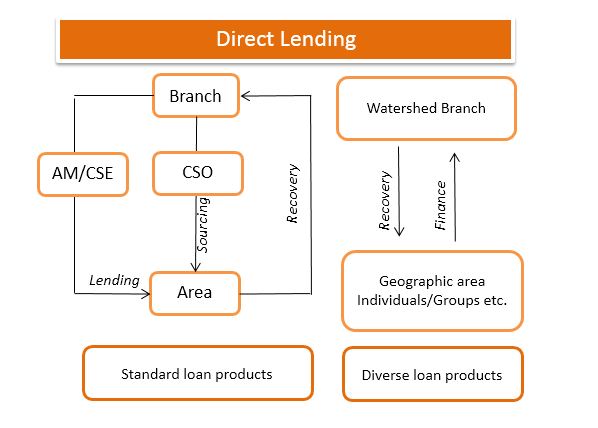 What Is Direct Lending