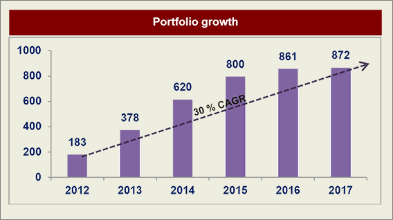 Movements | NABFINS - NABFINS Limited, Bangalore